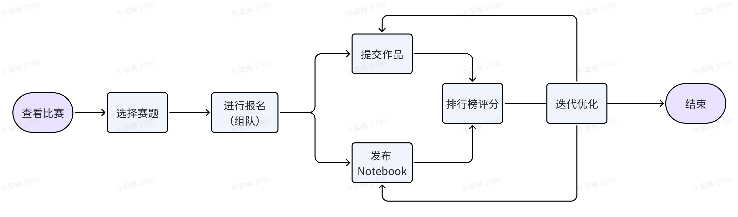 赛事流程图